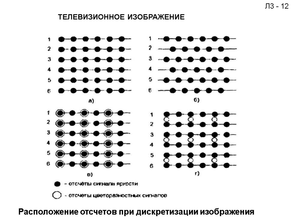 Л3 - 12 ТЕЛЕВИЗИОННОЕ ИЗОБРАЖЕНИЕ Расположение отсчетов при дискретизации изображения